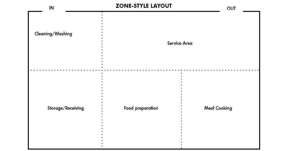 Zone-Style Kitchen Layout